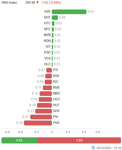 Vietstock Daily 26/12/2025: Cú đảo chiều bất ngờ