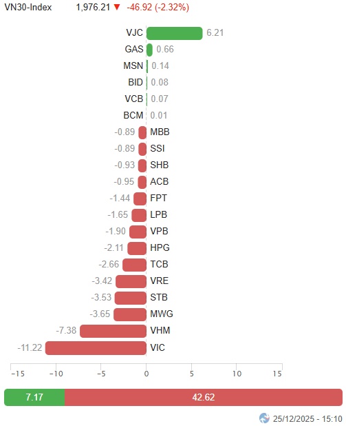 Vietstock Daily 26/12/2025: Cú đảo chiều bất ngờ