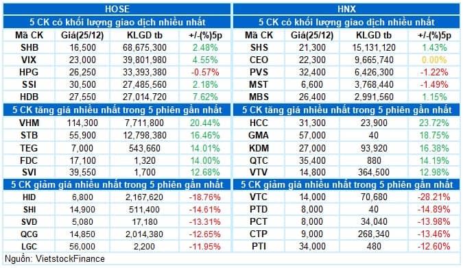 Vietstock Daily 26/12/2025: Cú đảo chiều bất ngờ