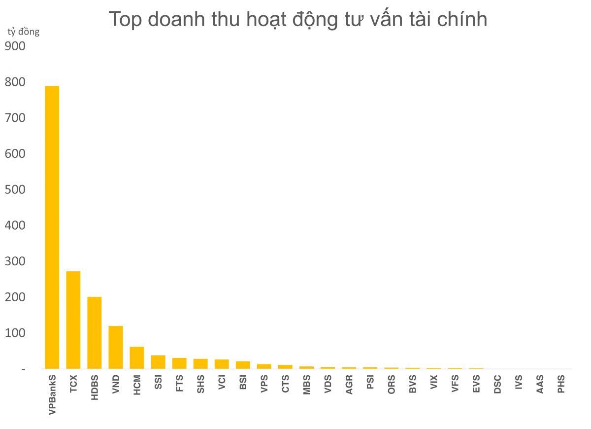 IB có tạo nên cú hích lợi nhuận cho các công ty chứng khoán sau nâng hạng?