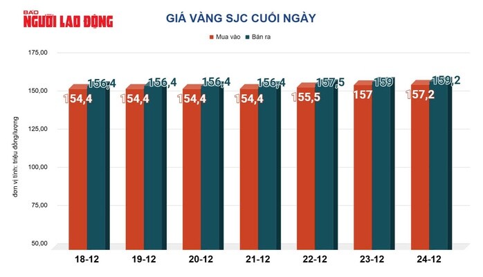 Giá vàng hôm nay 25-12: Sụt giảm khi nhà đầu tư chốt lời dịp Giáng sinh
