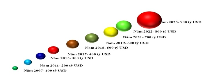 Xuất nhập khẩu Việt Nam lập kỷ lục 900 tỉ USD, thị trường Trung Quốc và Mỹ dẫn đầu