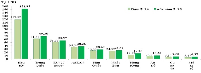 Xuất nhập khẩu Việt Nam lập kỷ lục 900 tỉ USD, thị trường Trung Quốc và Mỹ dẫn đầu