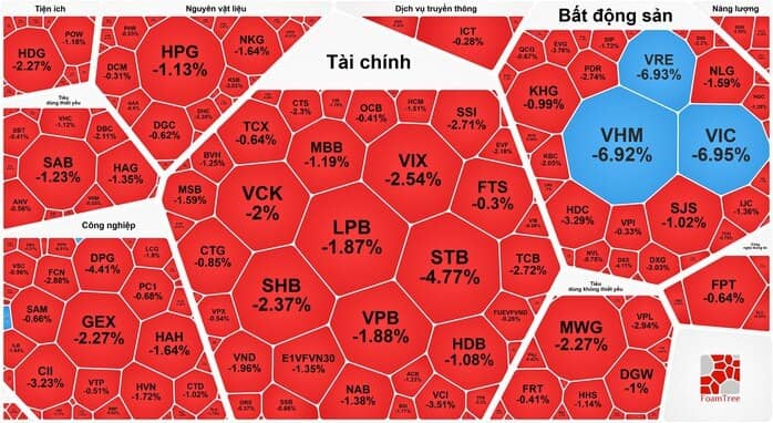 Chuyên gia lý giải VN-Index bất ngờ lao dốc gần 40 điểm chỉ trong 15 phút