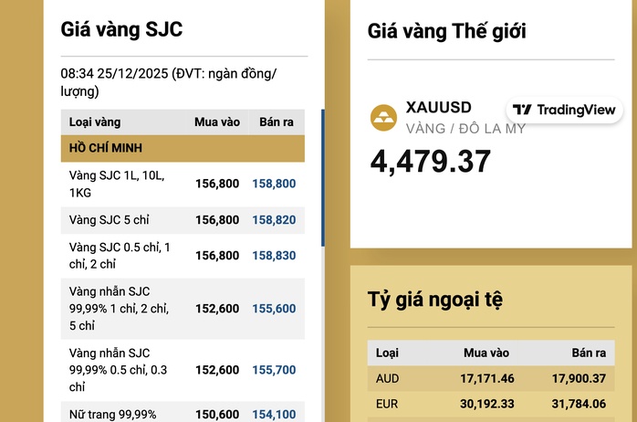 Sáng 25-12, giá vàng miếng SJC, vàng nhẫn rời mốc đỉnh lịch sử