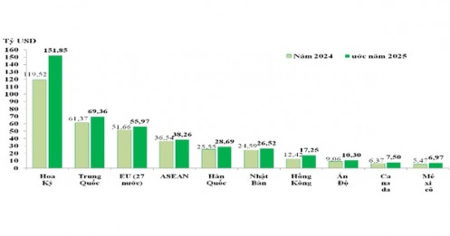 Xuất nhập khẩu Việt Nam lập kỷ lục 900 tỉ USD, thị trường Trung Quốc và Mỹ dẫn đầu