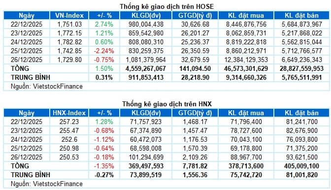 Chứng khoán Tuần 22-26/12/2025: Biến động khó lường