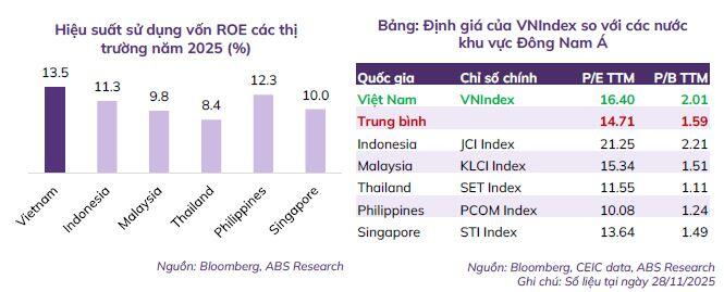 ABS Research: Dòng tiền nội sẽ tích cực tham gia vào thị trường chứng khoán năm 2026