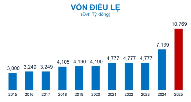Tăng vốn điều lệ lên 10,769 tỷ, VietBank công bố tỷ lệ sở hữu cổ đông liên quan Chủ tịch