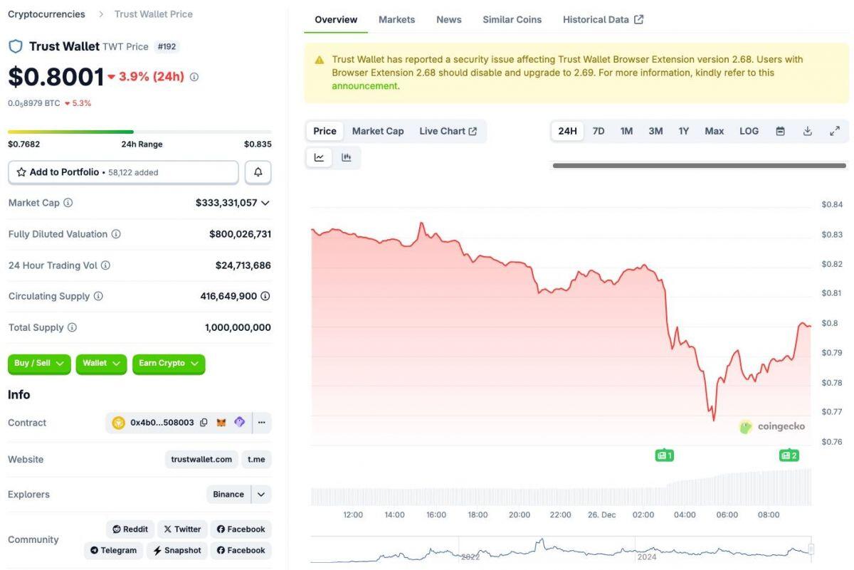 Hơn 6 triệu USD “bốc hơi” khỏi ví Trust Wallet
