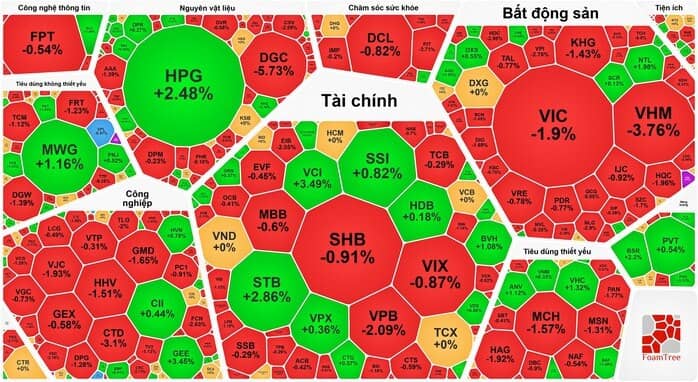 Chứng khoán 26-12: Kịch tính đến phút cuối, nhóm cổ phiếu Vingroup thoát giá sàn