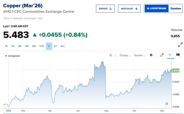 Thị trường hàng hóa 2025: Năm bùng nổ của kim loại quý
