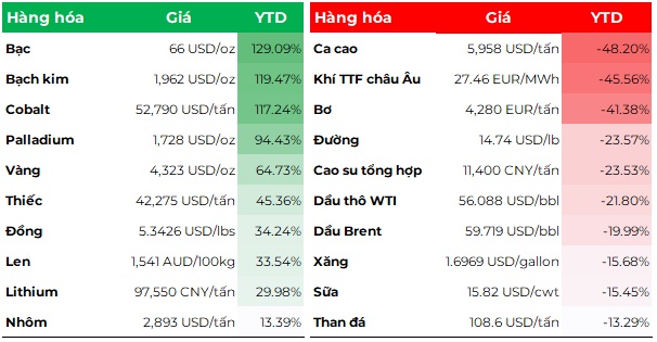 Thị trường hàng hóa 2025: Năm bùng nổ của kim loại quý