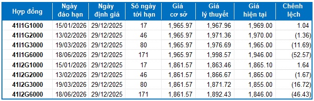 Chứng khoán phái sinh tuần 29-31/12/2025: Thị trường đang tiềm ẩn nhiều rủi ro