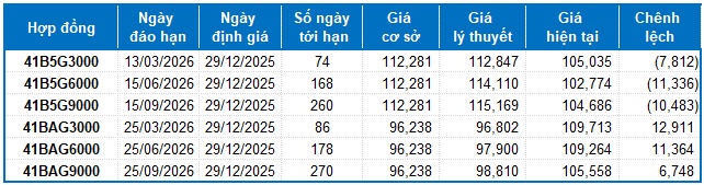 Chứng khoán phái sinh tuần 29-31/12/2025: Thị trường đang tiềm ẩn nhiều rủi ro