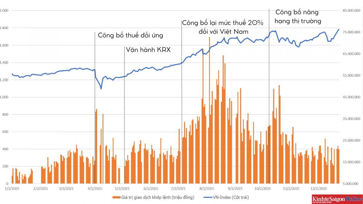 Chứng khoán 2025 'vượt vũ môn'