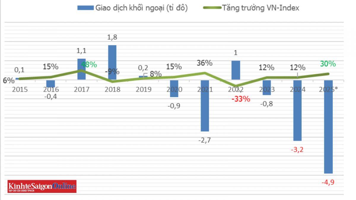 Chứng khoán 2025 'vượt vũ môn'