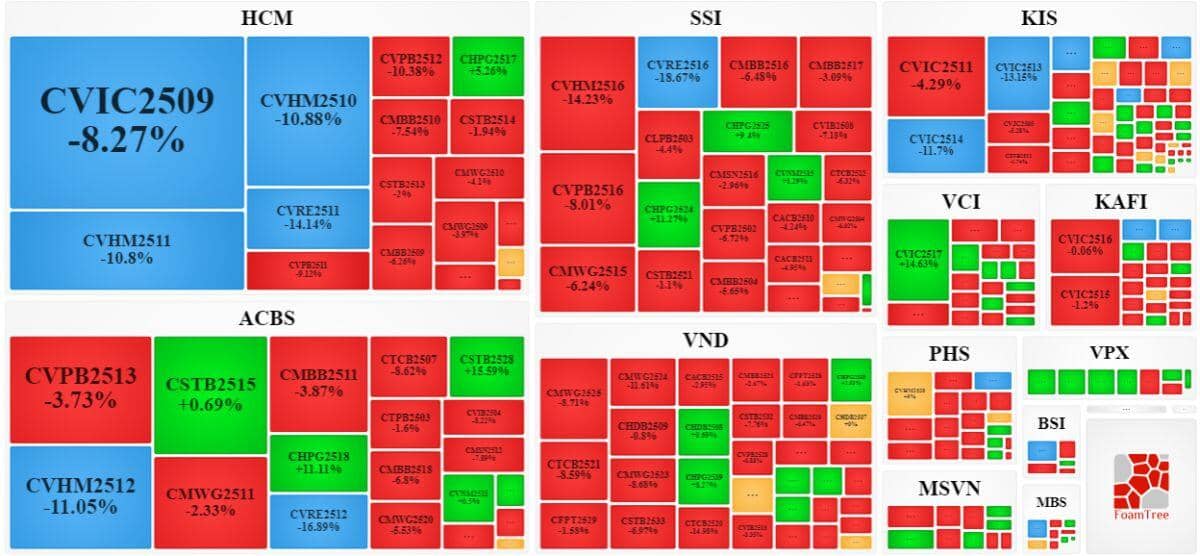 Thị trường chứng quyền tuần 29-31/12/2025: Khối lượng giao dịch toàn thị trường tăng hơn 30%