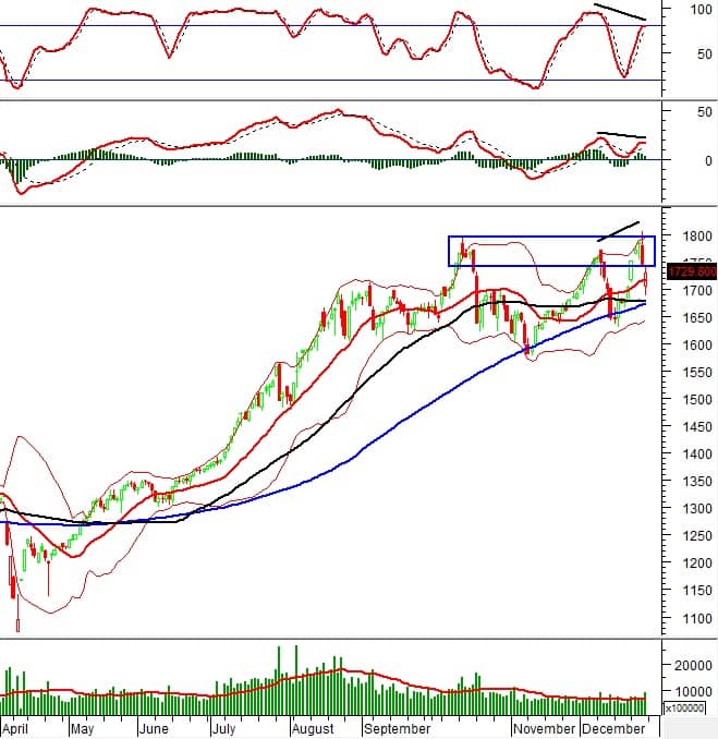 Phân tích kỹ thuật chứng khoán Việt Nam: Tuần 29-31/12/2025