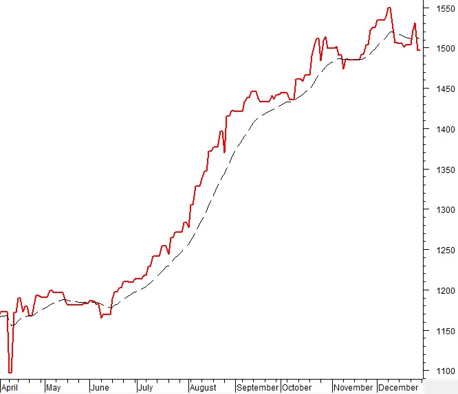Phân tích kỹ thuật chứng khoán Việt Nam: Tuần 29-31/12/2025