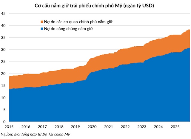 Vòng xoáy nợ công Mỹ tăng tốc và cơ hội cho các loại tài sản năm 2026