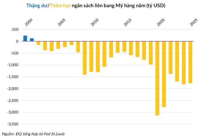 Vòng xoáy nợ công Mỹ tăng tốc và cơ hội cho các loại tài sản năm 2026