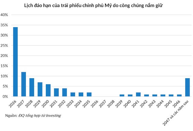 Vòng xoáy nợ công Mỹ tăng tốc và cơ hội cho các loại tài sản năm 2026