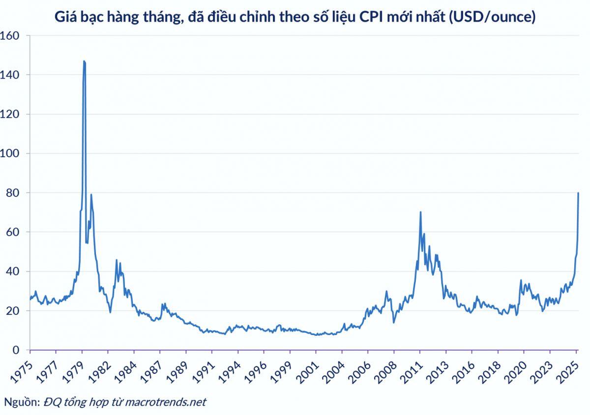 Giá 1 ounce bạc vượt 1 thùng dầu: Sự chuyển giao giữa hai kỷ nguyên kinh tế.