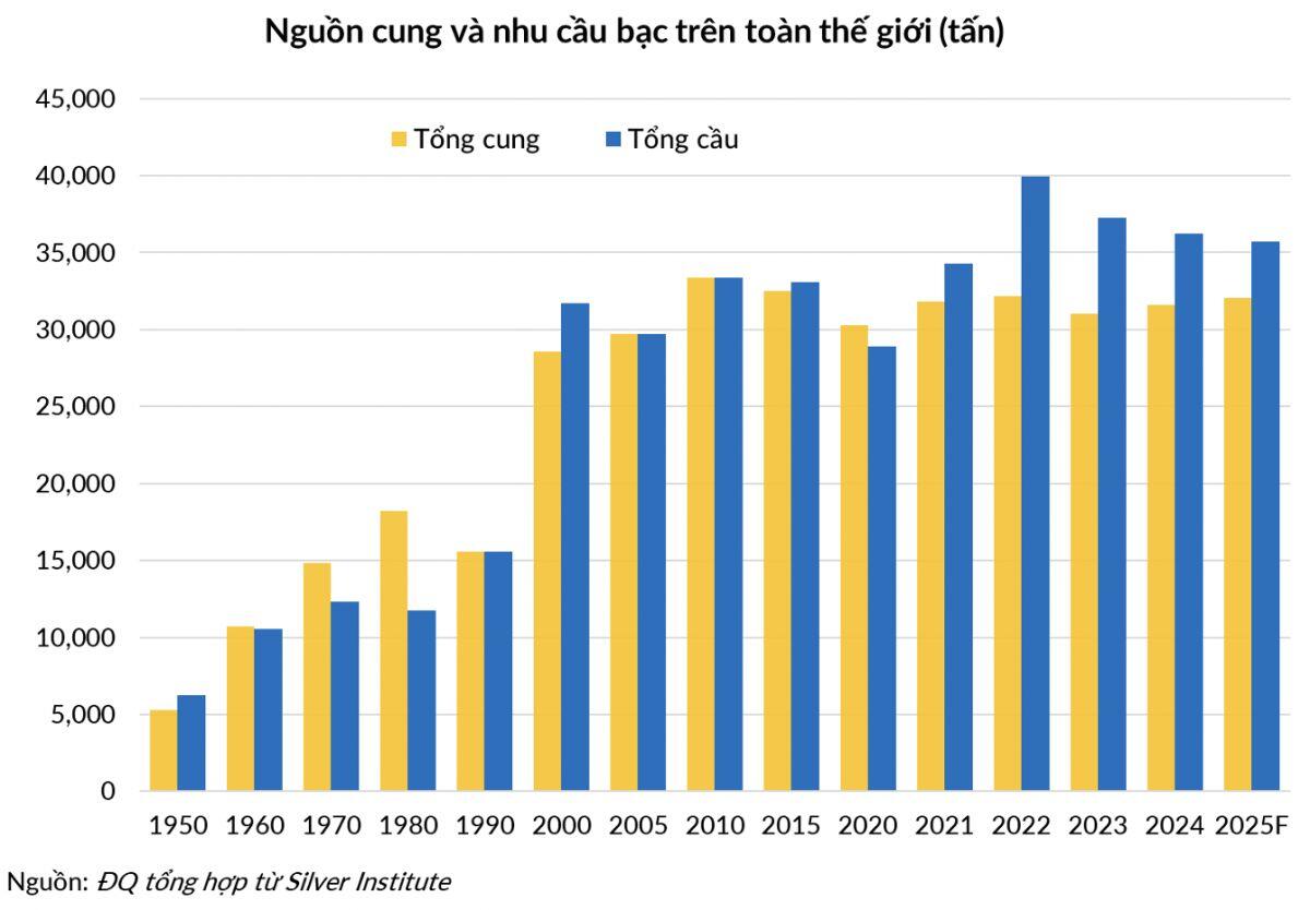 Giá 1 ounce bạc vượt 1 thùng dầu: Sự chuyển giao giữa hai kỷ nguyên kinh tế.