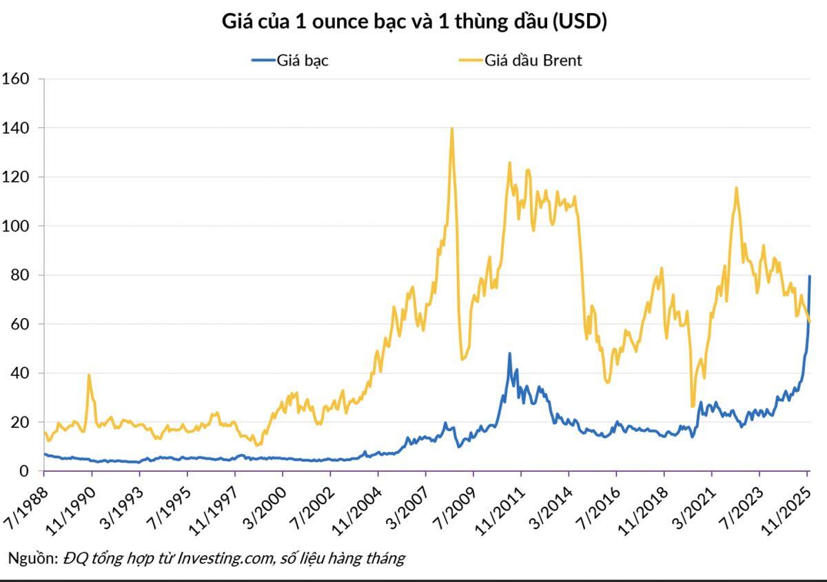 Giá 1 ounce bạc vượt 1 thùng dầu: Sự chuyển giao giữa hai kỷ nguyên kinh tế.