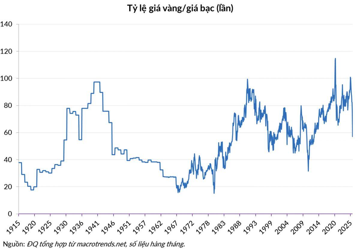 Giá 1 ounce bạc vượt 1 thùng dầu: Sự chuyển giao giữa hai kỷ nguyên kinh tế.