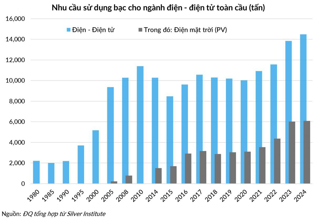 Giá 1 ounce bạc vượt 1 thùng dầu: Sự chuyển giao giữa hai kỷ nguyên kinh tế.