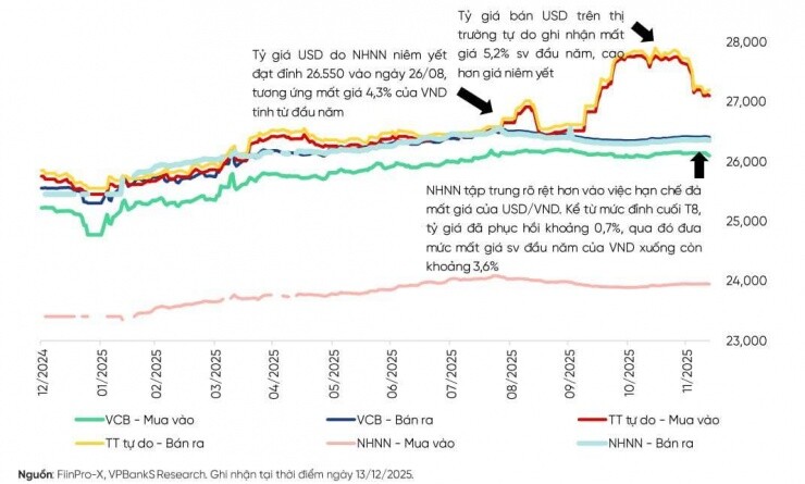 Nhìn lại tỷ giá năm 2025: Sóng gió từ đầu năm, thị trường chợ đen liên tiếp phá đỉnh