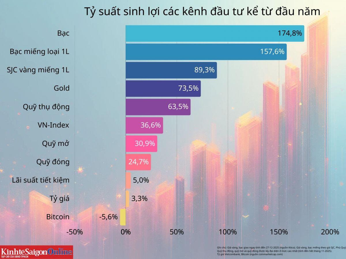 Cuộc đổi ngôi tài sản năm 2025: Kim loại quý bứt phá, chứng khoán lập đỉnh, tiền số hạ nhiệt