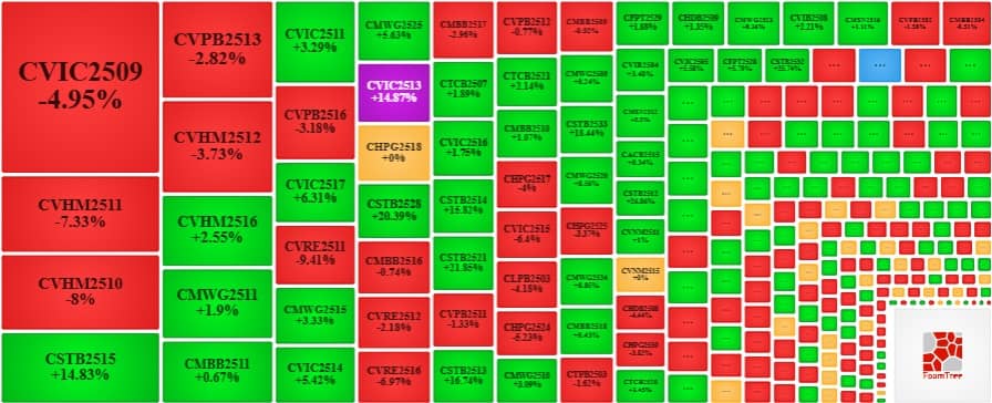 Thị trường chứng quyền ngày 30/12/2025: Sắc xanh đỏ đan xen