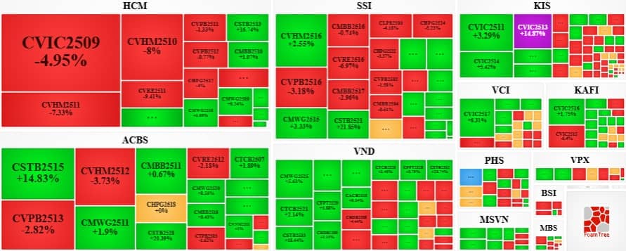 Thị trường chứng quyền ngày 30/12/2025: Sắc xanh đỏ đan xen