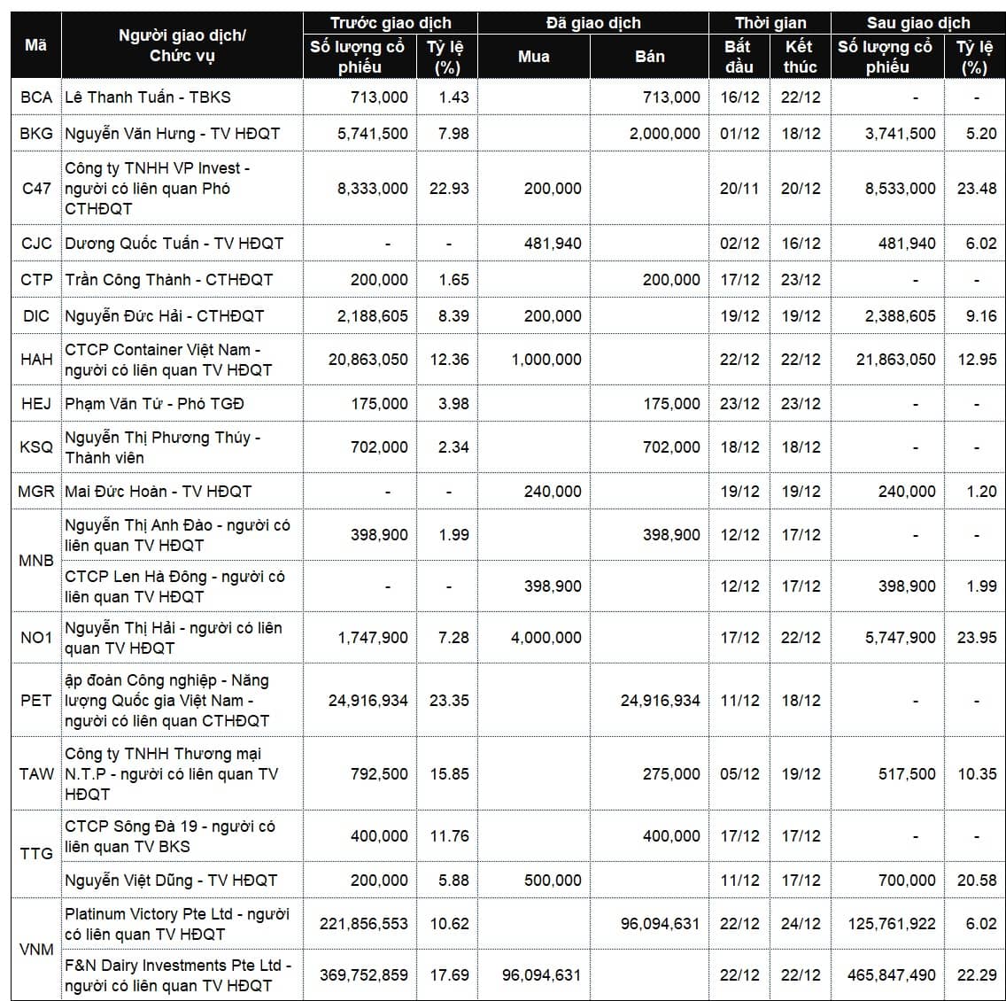 Lãnh đạo và người thân mua bán gì trong tuần cuối cùng 2025?