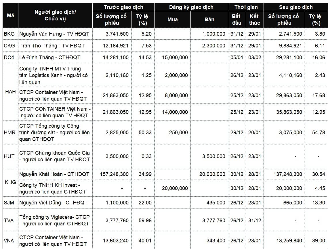 Lãnh đạo và người thân mua bán gì trong tuần cuối cùng 2025?