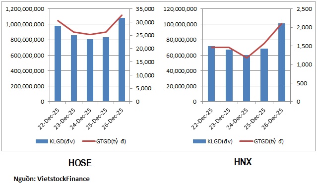 Dòng tiền phân hóa ở nhóm bất động sản và chứng khoán, rút khỏi cổ phiếu nhựa