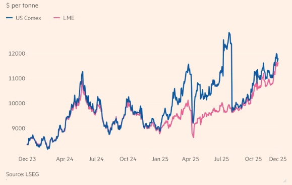 Giá đồng lên gần 13,000 USD, sắp có năm tăng mạnh nhất trong hơn 1 thập kỷ