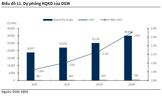 Vì sao nên mua FRT, DGW và VCP?