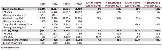 Vì sao nên mua FRT, DGW và VCP?