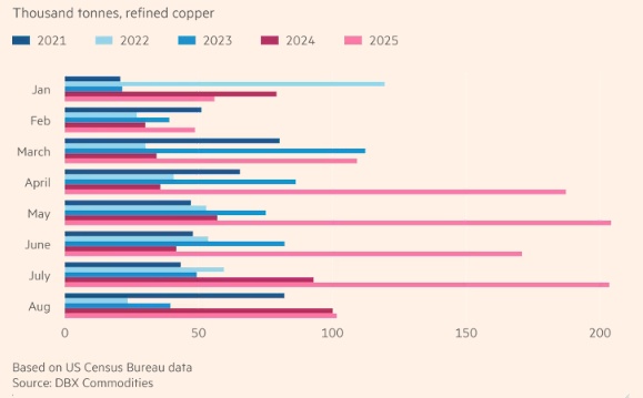 Giá đồng lên gần 13,000 USD, sắp có năm tăng mạnh nhất trong hơn 1 thập kỷ