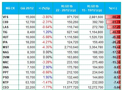 Dòng tiền phân hóa ở nhóm bất động sản và chứng khoán, rút khỏi cổ phiếu nhựa