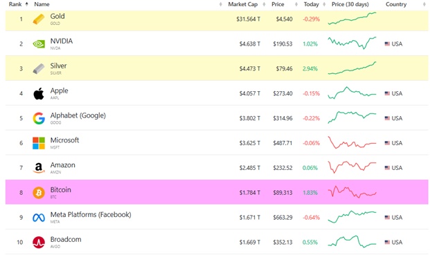 Bạc sắp "hạ bệ" Nvidia để thành tài sản giá trị thứ 2 thế giới