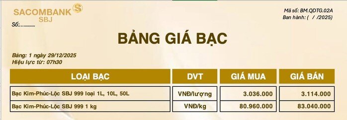 Giá bạc hôm nay 29/12: Rớt thẳng đứng, chuyên gia cảnh báo rủi ro