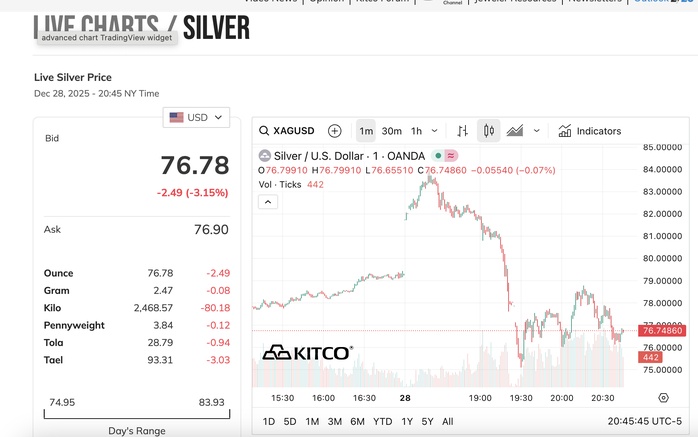 Giá bạc hôm nay 29/12: Rớt thẳng đứng, chuyên gia cảnh báo rủi ro
