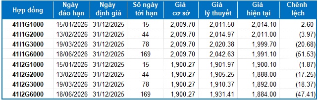 Chứng khoán phái sinh ngày 31/12/2025: Tâm lý phân vân chi phối thị trường