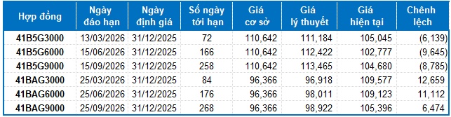 Chứng khoán phái sinh ngày 31/12/2025: Tâm lý phân vân chi phối thị trường