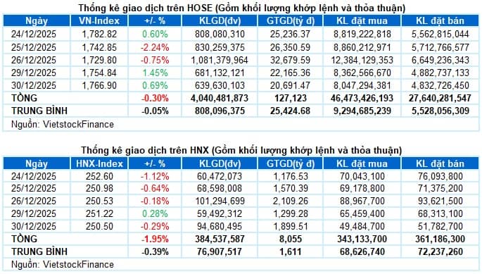 Vietstock Daily 31/12/2025: Tiếp đà phục hồi?